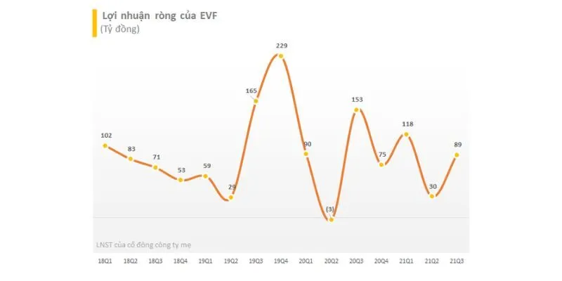 Cổ phiếu EVF của EVN Finance