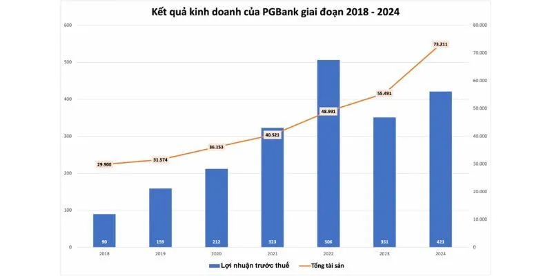 Kết quả kinh doanh của PGBank