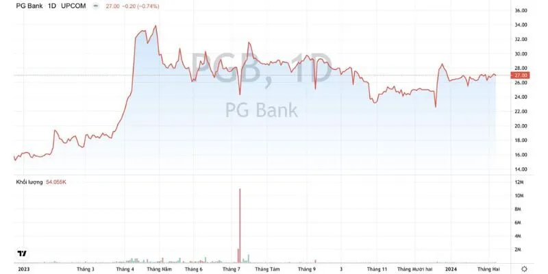 Cổ phiếu PGBank