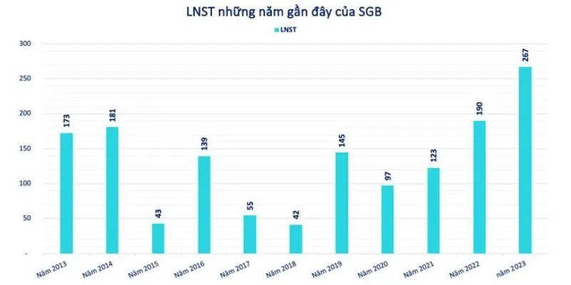 Lợi nhuận sau thuế những năm gần đây của SGB