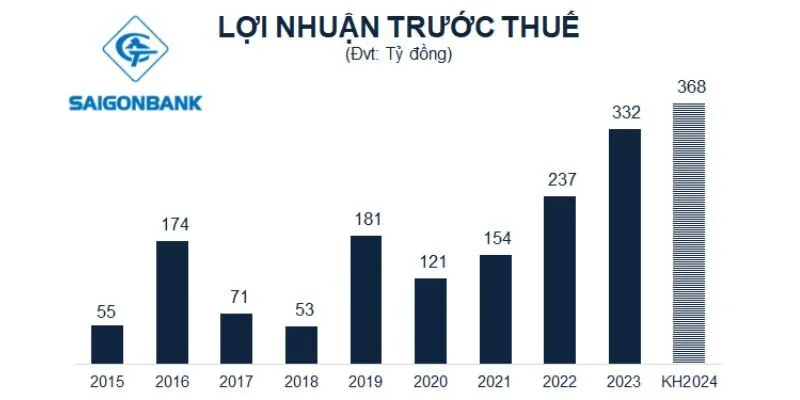 Lợi nhuận trước thuế SGB