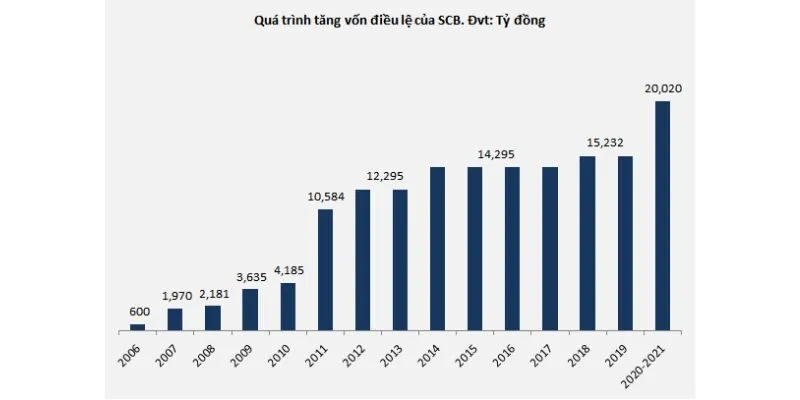 Quá trình tăng vốn điều lệ của SCB