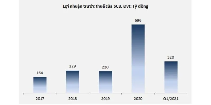 Lợi nhuận trước thuế của SCB
