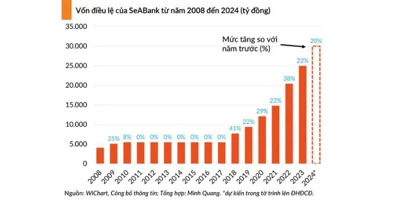 Vốn điều lệ của SeABnak từ năm 2008 đến 2024