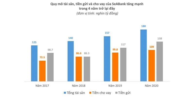 Quy mô tài sản, tiền gửi và cho vay của SeABank