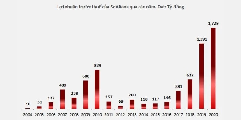Lợi nhuận trước thuế qua các năm của SeABank