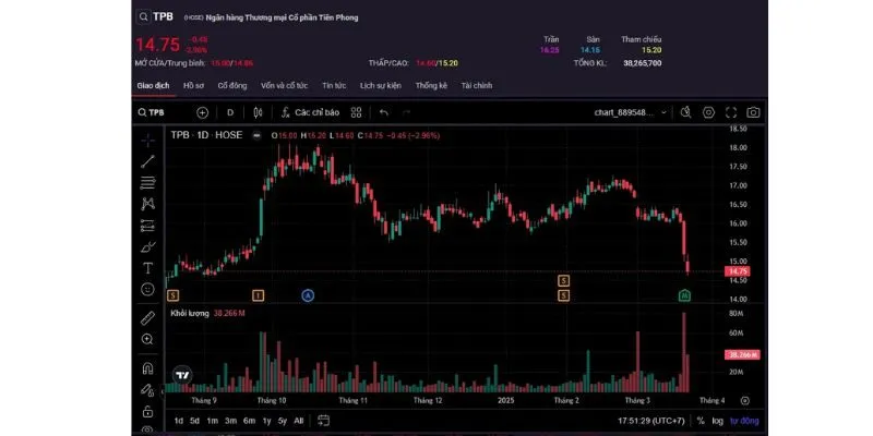 Cổ phiếu TPBank có đáng đầu tư 2025 hay không?