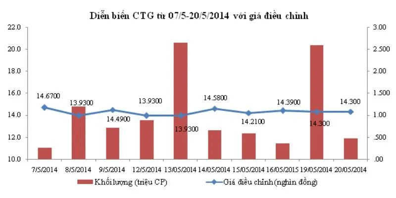 Cổ Phiếu VietinBank Và Diễn biến giá