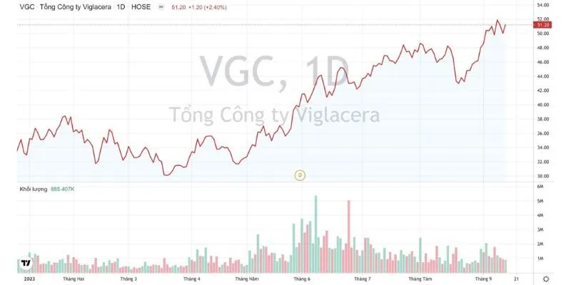 Tại Sao Cổ Phiếu Viglacera Là Một Lựa Chọn Đầu Tư Hấp Dẫn?
