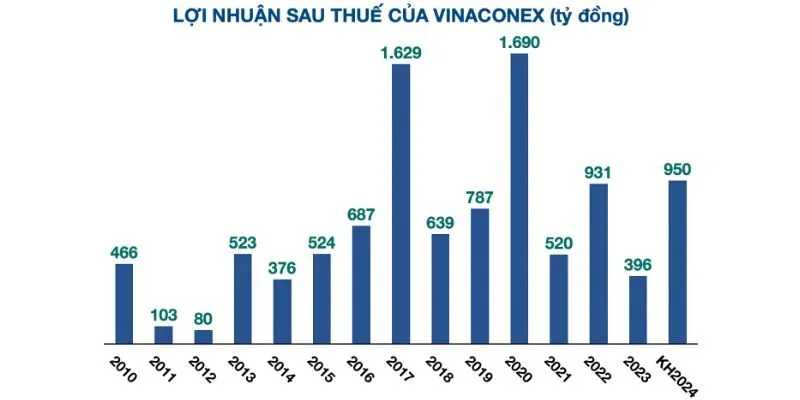 Lợi nhuận sau thuế của Vinaconex