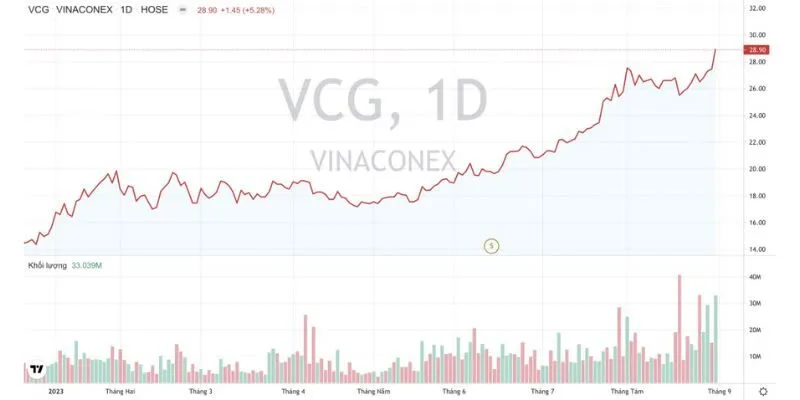 Cổ Phiếu Vinaconex: Những Điểm Mạnh