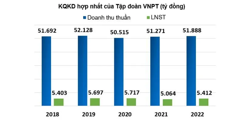 Kết quả kinh doanh hợp nhất của tập đoàn VNPT
