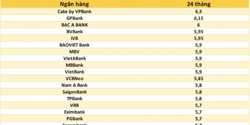 Lãi Suất Ngân Hàng