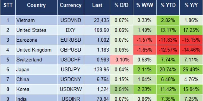Tỷ Giá USD/VND